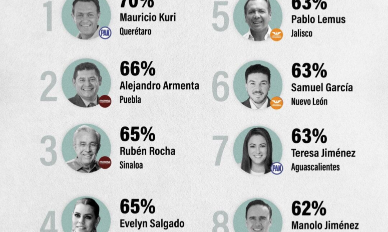 Rubén Rocha, tercer gobernador del país más capaz en enfrentar problemas